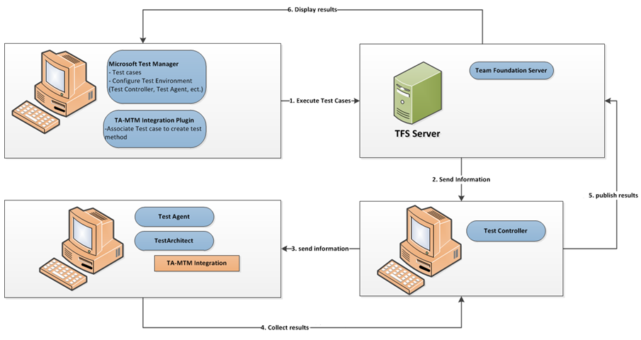 Team Foundation Server integration